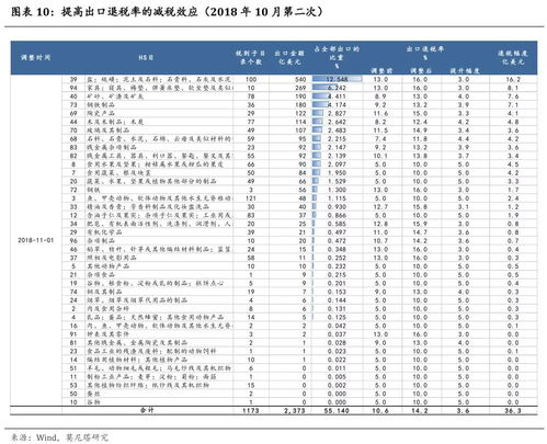 中国调整出口政策，下调209种产品出口退税